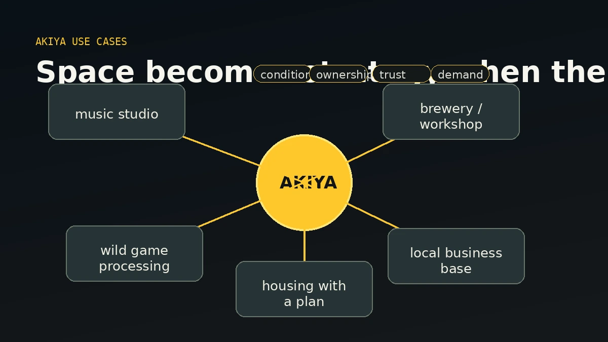 Akiya use case diagram showing how abandoned buildings can become music studios, processing facilities, workshops, or local businesses