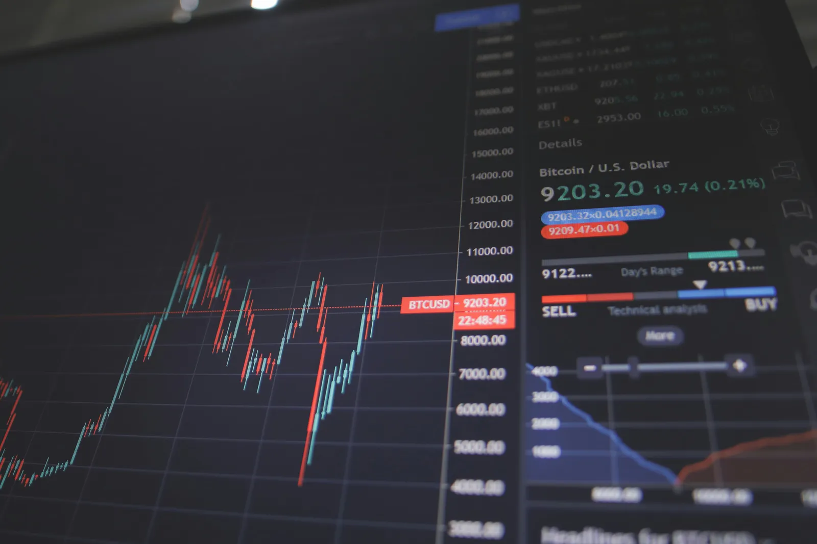 A computer screen showing a Bitcoin to US dollar candlestick price chart next to a buy and sell panel
